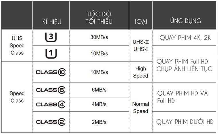 Thẻ nhớ và các thông số ghi trên thẻ nhớ có ý nghĩa gì?- Sống Channel