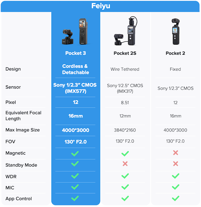 So sánh các phiên bản của Camera Feiyu So sánh các phiên bản của Camera Feiyu